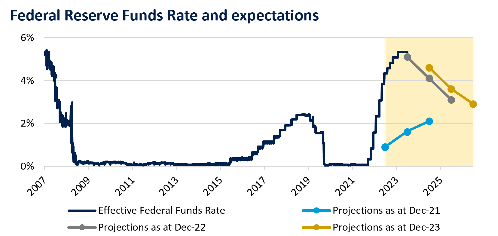 Chart1 - Fed Funds Rate