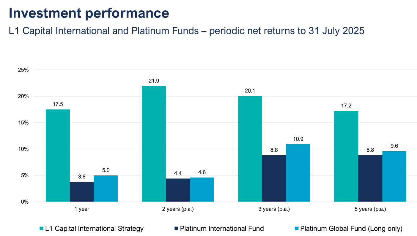 Investment performance